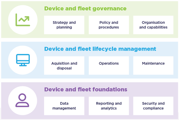 device and fleet governance